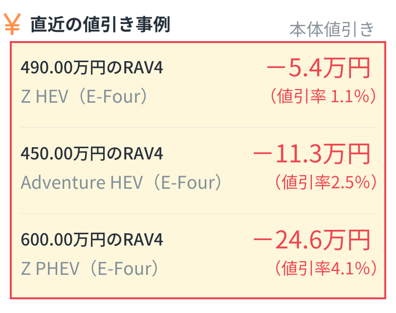 <img src="値引き事例｜編集用 (3).png" alt="RAV4の直近の本体値引き事例：490.00万円のZ HEV (E-Four)は5.4万円引き(値引率1.1%)、450.00万円のAdventure HEV (E-Four)は11.3万円引き(値引率2.5%)、600.00万円のZ PHEV (E-Four)は24.6万円引き(値引率4.1%)">