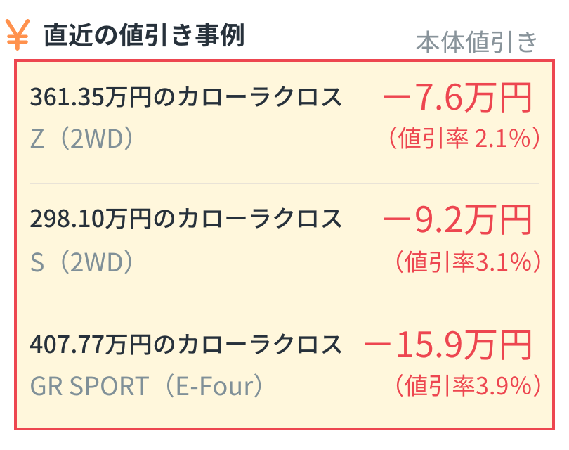 alt="トヨタ カローラクロス直近の値引き事例：Z 2WD（361.35万円）は値引き7.6万円（2.1%）、S 2WD（298.10万円）は値引き9.2万円（3.1%）、GR SPORT E-Four（407.77万円）は値引き15.9万円（3.9%）"