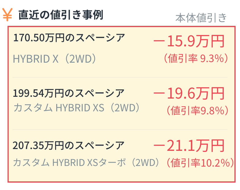 alt="直近の値引き事例（本体値引き）。170.50万円のスペーシア HYBRID X (2WD)は15.9万円引き（9.3%）、199.54万円のスペーシア カスタム HYBRID XS (2WD)は19.6万円引き（9.8%）、207.35万円のスペーシア カスタム HYBRID XSターボ (2WD)は21.1万円引き（10.2%）"