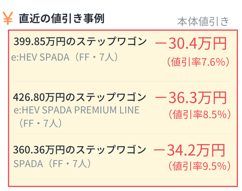 直近の値引き事例（本体値引き）：399.85万円のステップワゴン e:HEV SPADA（FF・7人）は-30.4万円（値引率7.6%）、426.80万円のステップワゴン e:HEV SPADA PREMIUM LINE（FF・7人）は-36.3万円（値引率8.5%）、360.36万円のステップワゴン SPADA（FF・7人）は-34.2万円（値引率9.5%）