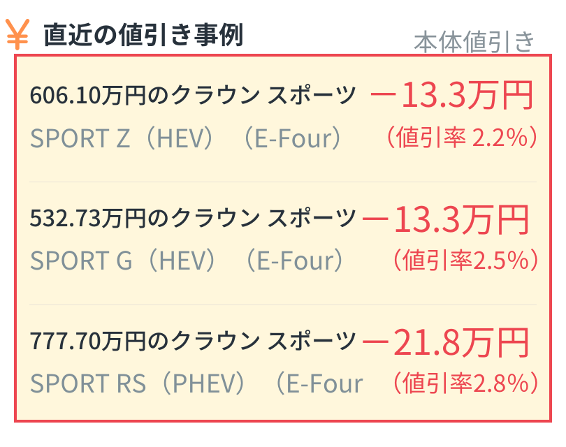 <img src="値引き事例|編集用 クラウンスポーツ.png" alt="クラウン スポーツの直近の本体値引き事例:606.10万円のSPORT Z (HEV/E-Four)は13.3万円引き(値引率2.2%)、532.73万円のSPORT G (HEV/E-Four)は13.3万円引き(値引率2.5%)、777.70万円のSPORT RS (PHEV/E-Four)は21.8万円引き(値引率2.8%)">