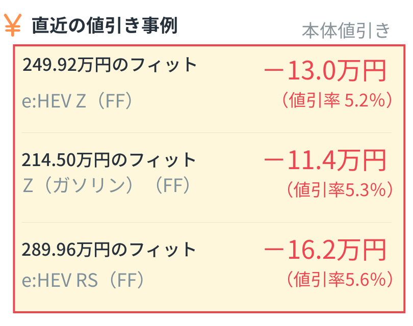 alt="直近の値引き事例（本体値引き）。249.92万円のフィット e:HEV Z (FF)は13.0万円引き（5.2%）、214.50万円のフィット Z (ガソリン) (FF)は11.4万円引き（5.3%）、289.96万円のフィット e:HEV RS (FF)は16.2万円引き（5.6%）"