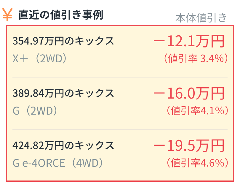 <img src="https://carlife-plus.com/wp-content/uploads/2026/10/sienta.png" alt="『直近の値引き事例（本体値引き）』を示す表。3つの事例が記載されています。1つ目は、318万円のシエンタ HYBRID Zで、本体値引きはマイナス21万円（値引率6.6%）。2つ目は、280万円のシエンタ Z・ガソリンで、本体値引きはマイナス18万円（値引率6.4%）。3つ目は、314万円のシエンタ HYBRID Zで、本体値引きはマイナス26万円（値引率8.3%）。" width="810" height="640" class="aligncenter size-full wp-image-19887" />