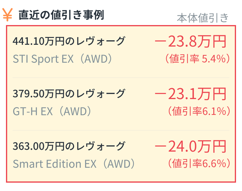 <img src="レヴォーグ.png" alt="レヴォーグの直近の本体値引き事例：441.10万円のSTI Sport EX (AWD)は23.8万円引き(値引率5.4%)、379.50万円のGT-H EX (AWD)は23.1万円引き(値引率6.1%)、363.00万円のSmart Edition EX (AWD)は24.0万円引き(値引率6.6%)">