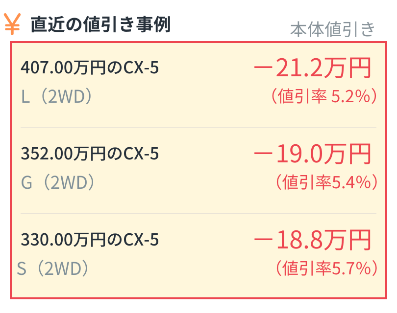 <img src="CX-5.png" alt="CX-5の直近の本体値引き事例：407.00万円のL (2WD)は21.2万円引き(値引率5.2%)、352.00万円のG (2WD)は19.0万円引き(値引率5.4%)、330.00万円のS (2WD)は18.8万円引き(値引率5.7%)">