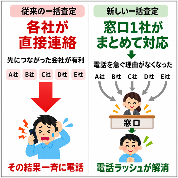 従来の一括査定と新しい一括査定の違いを対比させたイラスト。左側の「従来の一括査定」では、A社からE社の各社が利用者に直接連絡するため一斉に電話が鳴り、男性が困惑している様子が描かれています。右側の「新しい一括査定」では、窓口となる1社が各社（A社〜E社）の対応をまとめて引き受けることで電話ラッシュが解消され、男性が安心している様子が示されています。
