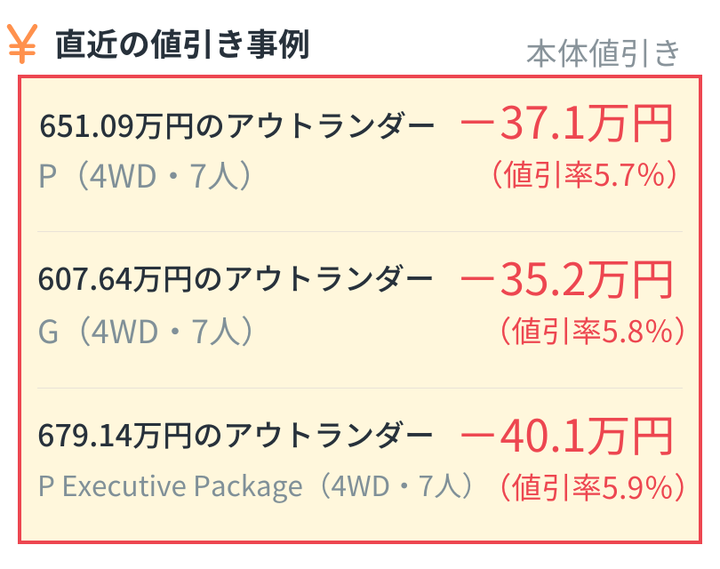 alt="三菱アウトランダー直近の本体値引き事例：P（4WD・7人・651.09万円）は37.1万円引き（値引率5.7%）、G（4WD・7人・607.64万円）は35.2万円引き（値引率5.8%）、P Executive Package（4WD・7人・679.14万円）は40.1万円引き（値引率5.9%）"