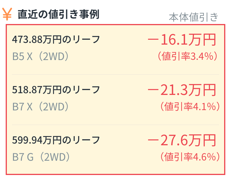 alt="日産リーフ直近の本体値引き事例：B5 X（2WD・473.88万円）は16.1万円引き（値引率3.4%）、B7 X（2WD・518.87万円）は21.3万円引き（値引率4.1%）、B7 G（2WD・599.94万円）は27.6万円引き（値引率4.6%）"