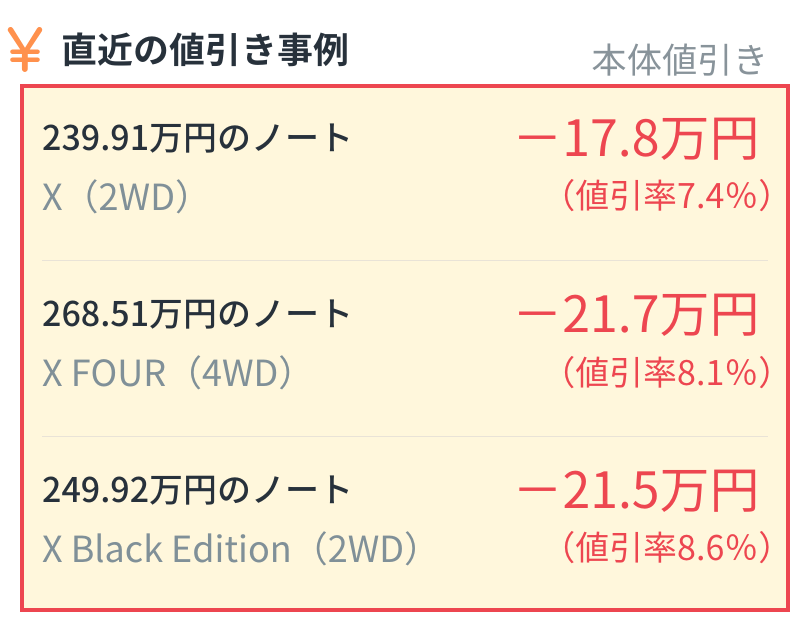 alt="日産 ノート直近の値引き事例：X 2WD（239.91万円）は値引き17.8万円（7.4%）、X FOUR 4WD（268.51万円）は値引き21.7万円（8.1%）、X Black Edition 2WD（249.92万円）は値引き21.5万円（8.6%）"