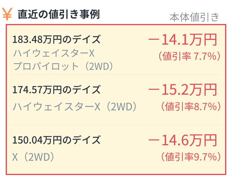 alt="日産 デイズ直近の値引き事例：ハイウェイスターX プロパイロット 2WD（183.48万円）は値引き14.1万円（7.7%）、ハイウェイスターX 2WD（174.57万円）は値引き15.2万円（8.7%）、X 2WD（150.04万円）は値引き14.6万円（9.7%）"