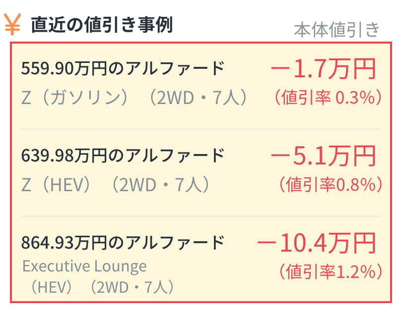 alt="トヨタ アルファード直近の値引き事例：Z ガソリン 2WD・7人（559.90万円）は値引き1.7万円（0.3%）、Z HEV 2WD・7人（639.98万円）は値引き5.1万円（0.8%）、Executive Lounge HEV 2WD・7人（864.93万円）は値引き10.4万円（1.2%）"