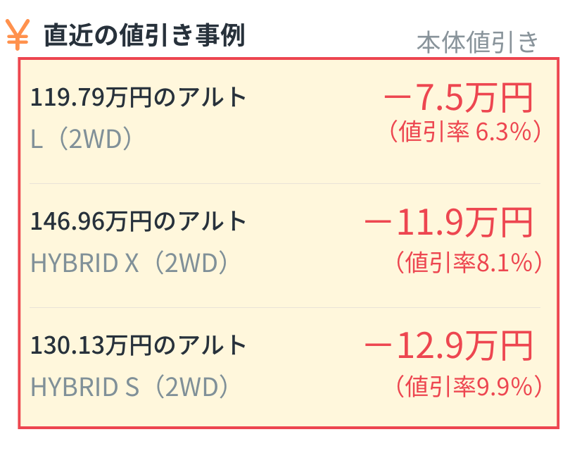 <img src="alt.png" alt="アルトの直近の本体値引き事例:119.79万円のL (2WD)は7.5万円引き(値引率6.3%)、146.96万円のHYBRID X (2WD)は11.9万円引き(値引率8.1%)、130.13万円のHYBRID S (2WD)は12.9万円引き(値引率9.9%)">