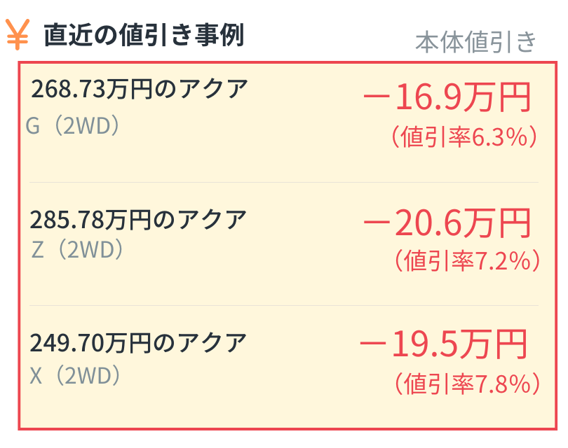 alt="直近の値引き事例（本体値引き）。268.73万円のアクア G (2WD)は16.9万円引き（6.3%）、285.78万円のアクア Z (2WD)は20.6万円引き（7.2%）、249.70万円のアクア X (2WD)は19.5万円引き（7.8%）"