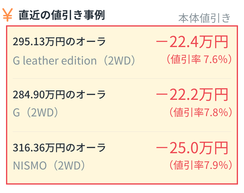alt="日産 オーラ直近の値引き事例：G leather edition 2WD（295.13万円）は値引き22.4万円（7.6%）、G 2WD（284.90万円）は値引き22.2万円（7.8%）、NISMO 2WD（316.36万円）は値引き25.0万円（7.9%）"