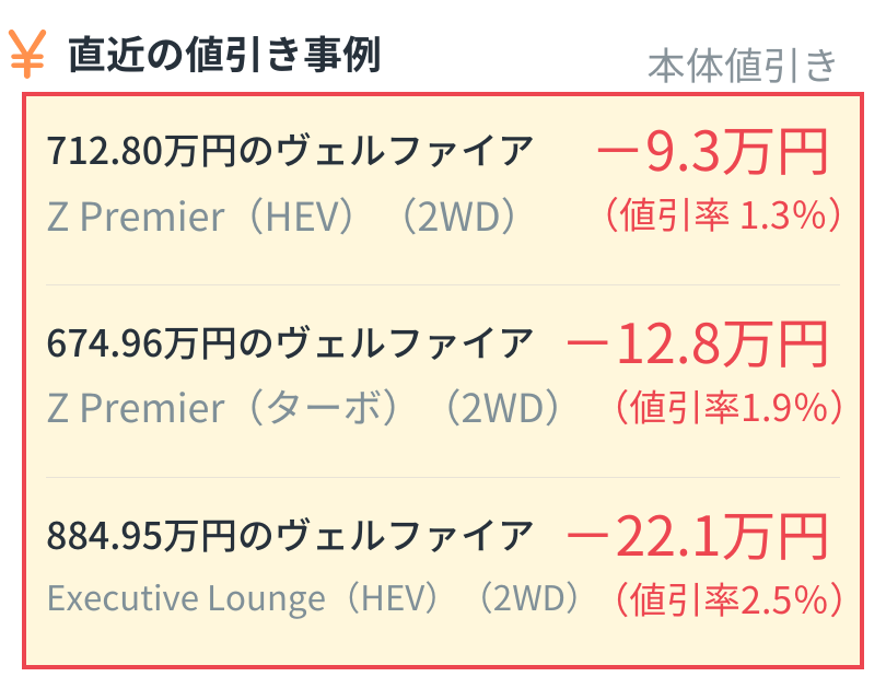 alt="ヴェルファイア直近の本体値引き事例：Z Premier（HEV 2WD・712.80万円）は9.3万円引き（値引率1.3%）、Z Premier（ターボ 2WD・674.96万円）は12.8万円引き（値引率1.9%）、Executive Lounge（HEV 2WD・884.95万円）は22.1万円引き（値引率2.5%）"