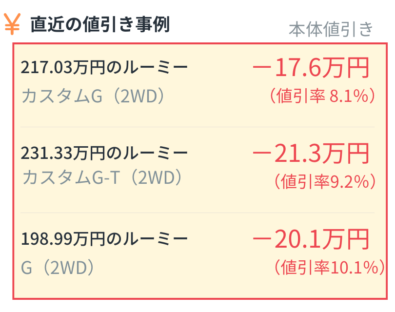 直近の値引き事例(本体値引き)。217.03万円のルーミー カスタムG(2WD)は17.6万円引き(値引率8.1%)。231.33万円のルーミー カスタムG-T(2WD)は21.3万円引き(値引率9.2%)。198.99万円のルーミー G(2WD)は20.1万円引き(値引率10.1%)。