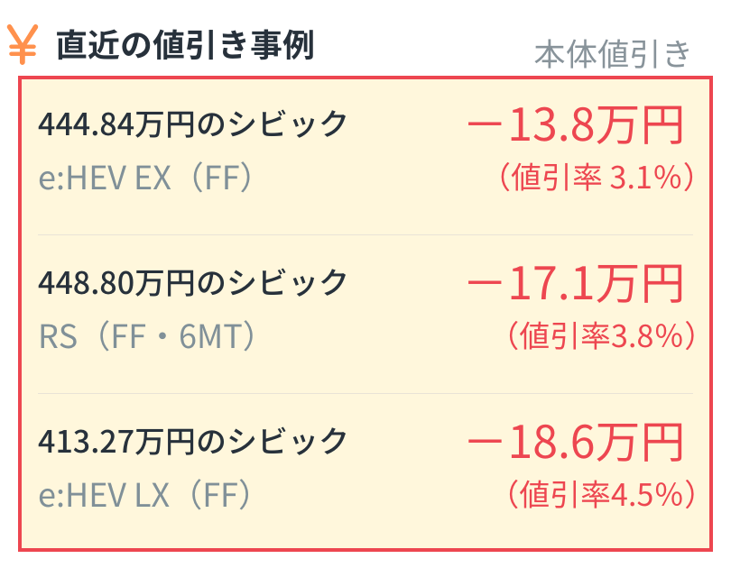 <img src="c.png" alt="シビックの直近の本体値引き事例:444.84万円のe:HEV EX (FF)は13.8万円引き(値引率3.1%)、448.80万円のRS (FF・6MT)は17.1万円引き(値引率3.8%)、413.27万円のe:HEV LX (FF)は18.6万円引き(値引率4.5%)">
