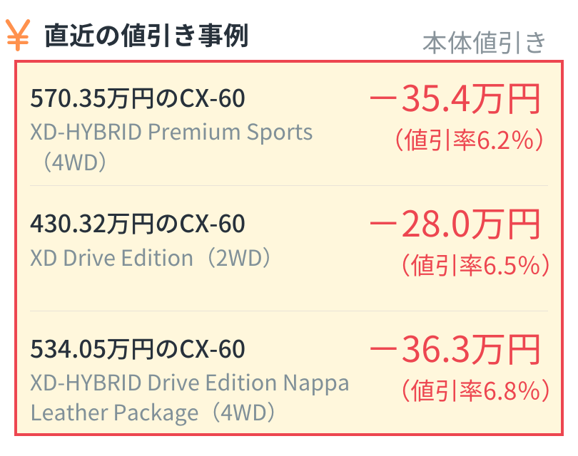 alt="マツダ CX-60の直近の本体値引き事例：570.35万円のXD-HYBRID Premium Sports（4WD）は値引き-35.4万円（値引率6.2%）、430.32万円のXD Drive Edition（2WD）は値引き-28.0万円（値引率6.5%）、534.05万円のXD-HYBRID Drive Edition Nappa Leather Package（4WD）は値引き-36.3万円（値引率6.8%）" ```[cite: 3]