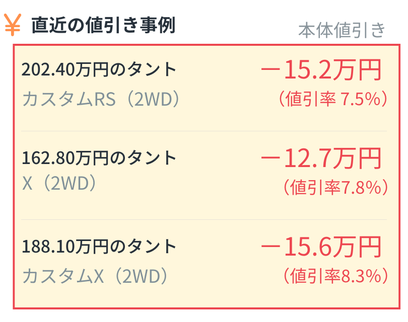 タントの直近の値引き事例（カスタムRS、X、カスタムXの車両本体価格、値引き額、値引き率の一覧）