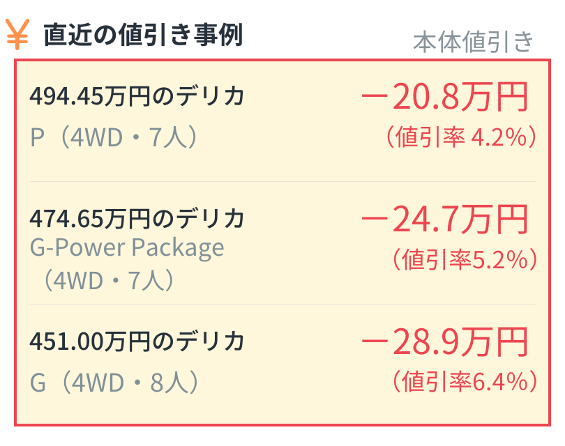 alt="三菱 デリカ直近の値引き事例：P 4WD・7人（494.45万円）は値引き20.8万円（4.2%）、G-Power Package 4WD・7人（474.65万円）は値引き24.7万円（5.2%）、G 4WD・8人（451.00万円）は値引き28.9万円（6.4%）"