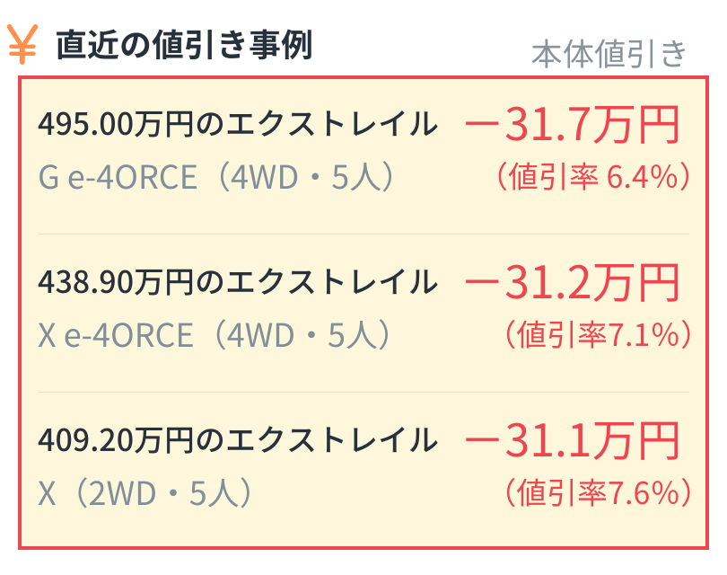 <img src="エクストレイル.png" alt="エクストレイルの直近の本体値引き事例:495.00万円のG e-4ORCE (4WD・5人)は31.7万円引き(値引率6.4%)、438.90万円のX e-4ORCE (4WD・5人)は31.2万円引き(値引率7.1%)、409.20万円のX (2WD・5人)は31.1万円引き(値引率7.6%)">