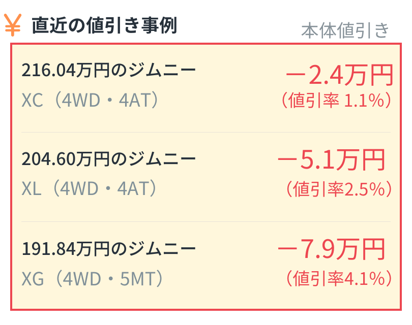 alt="スズキ ジムニー直近の値引き事例：XC 4WD・4AT（216.04万円）は値引き2.4万円（1.1%）、XL 4WD・4AT（204.60万円）は値引き5.1万円（2.5%）、XG 4WD・5MT（191.84万円）は値引き7.9万円（4.1%）"