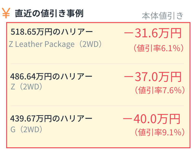 直近の値引き事例（本体値引き）：518.65万円のハリアー Z Leather Package（2WD）は-31.6万円（値引率6.1%）、486.64万円のハリアー Z（2WD）は-37.0万円（値引率7.6%）、439.67万円のハリアー G（2WD）は-40.0万円（値引率9.1%）