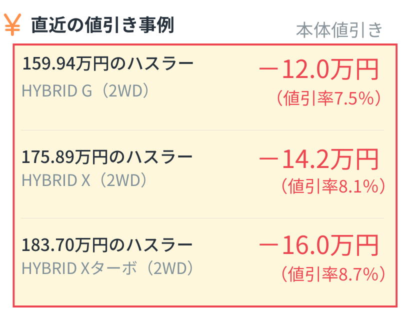 alt="直近の値引き事例（本体値引き）。159.94万円のハスラー HYBRID G (2WD)は12.0万円引き（7.5%）、175.89万円のハスラー HYBRID X (2WD)は14.2万円引き（8.1%）、183.70万円のハスラー HYBRID Xターボ (2WD)は16.0万円引き（8.7%）"