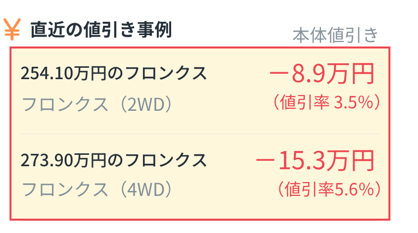 alt="スズキ フロンクス直近の本体値引き事例：フロンクス（2WD・254.10万円）は8.9万円引き（値引率3.5%