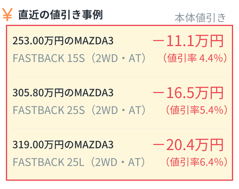 alt="マツダ MAZDA3の直近の本体値引き事例：253.00万円のFASTBACK 15S（2WD・AT）は値引き-11.1万円（値引率4.4%）、305.80万円のFASTBACK 25S（2WD・AT）は値引き-16.5万円（値引率5.4%）、319.00万円のFASTBACK 25L（2WD・AT）は値引き-20.4万円（値引率6.4%）" ```[cite: 5]