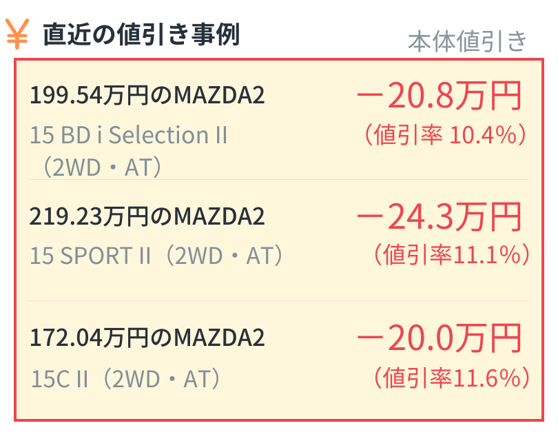 alt="マツダ MAZDA2の直近の本体値引き事例：199.54万円の15 BD i Selection II（2WD・AT）は値引き-20.8万円（値引率10.4%）、219.23万円の15 SPORT II（2WD・AT）は値引き-24.3万円（値引率11.1%）、172.04万円の15C II（2WD・AT）は値引き-20.0万円（値引率11.6%）" ```[cite: 4]