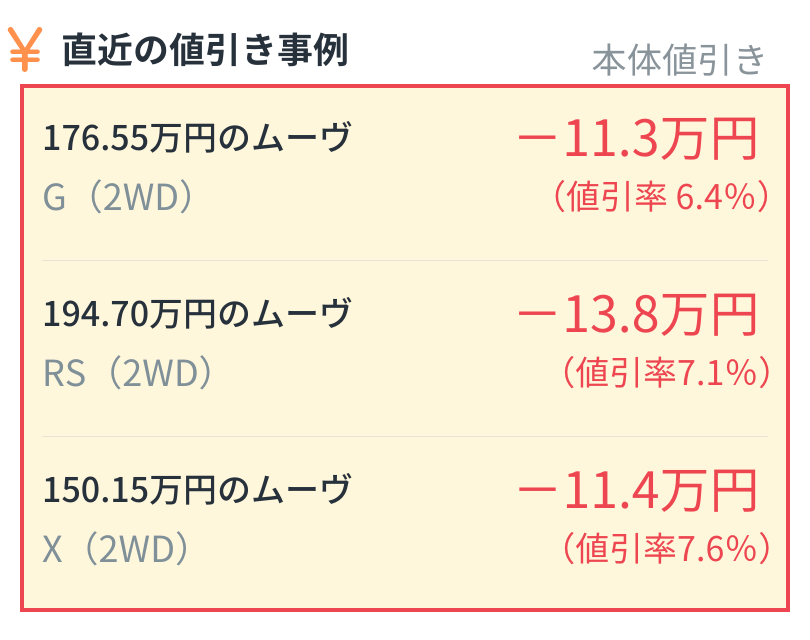 <img src="https://carlife-plus.com/wp-content/uploads/2026/10/sienta.png" alt="『直近の値引き事例（本体値引き）』を示す表。3つの事例が記載されています。1つ目は、318万円のシエンタ HYBRID Zで、本体値引きはマイナス21万円（値引率6.6%）。2つ目は、280万円のシエンタ Z・ガソリンで、本体値引きはマイナス18万円（値引率6.4%）。3つ目は、314万円のシエンタ HYBRID Zで、本体値引きはマイナス26万円（値引率8.3%）。" width="810" height="640" class="aligncenter size-full wp-image-19887" /