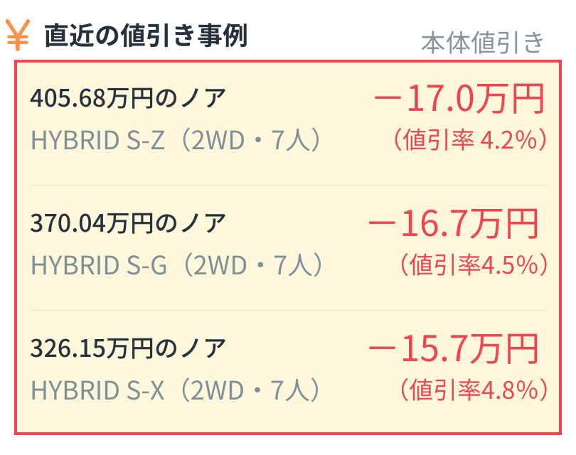 alt="トヨタ ノア直近の値引き事例：HYBRID S-Z 2WD・7人（405.68万円）は値引き17.0万円（4.2%）、HYBRID S-G 2WD・7人（370.04万円）は値引き16.7万円（4.5%）、HYBRID S-X 2WD・7人（326.15万円）は値引き15.7万円（4.8%）"