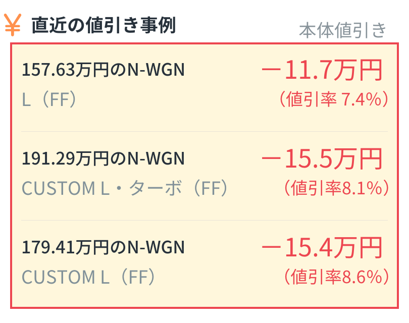 alt="ホンダ N-WGN直近の本体値引き事例：L（FF・157.63万円）は11.7万円引き（値引率7.4%）、CUSTOM L・ターボ（FF・191.29万円）は15.5万円引き（値引率8.1%）、CUSTOM L（FF・179.41万円）は15.4万円引き（値引率8.6%）"