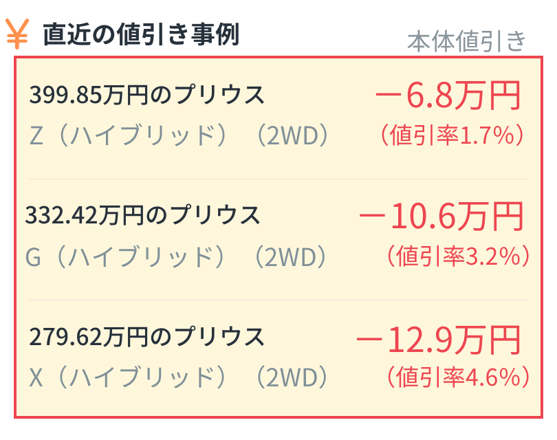 alt="直近の値引き事例（本体値引き）。399.85万円のプリウス Z (ハイブリッド) (2WD)は6.8万円引き（1.7%）、332.42万円のプリウス G (ハイブリッド) (2WD)は10.6万円引き（3.2%）、279.62万円のプリウス X (ハイブリッド) (2WD)は12.9万円引き（4.6%）"