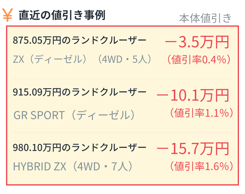 alt="トヨタ ランドクルーザー直近の本体値引き事例：ZX（ディーゼル 4WD・5人・875.05万円）は3.5万円引き（値引率0.4%）、GR SPORT（ディーゼル・915.09万円）は10.1万円引き（値引率1.