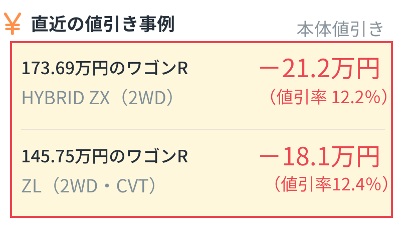 直近の値引き事例（本体値引き）：173.69万円のワゴンR HYBRID ZX（2WD）が−21.2万円（値引率12.2%）、145.75万円のワゴンR ZL（2WD・CVT）が−18.1万円（値引率12.4%）