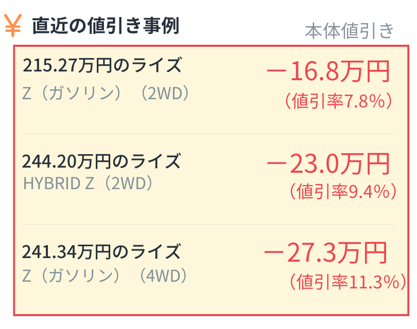 alt="直近の値引き事例（本体値引き）。215.27万円のライズ Z (ガソリン) (2WD)は16.8万円引き（7.8%）、244.20万円のライズ HYBRID Z (2WD)は23.0万円引き（9.4%）、241.34万円のライズ Z (ガソリン) (4WD)は27.3万円引き（11.3%）"