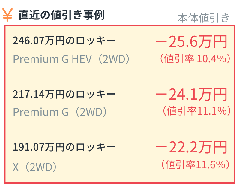<img src="rocky.png" alt="ロッキーの直近の本体値引き事例:246.07万円のPremium G HEV (2WD)は25.6万円引き(値引率10.4%)、217.14万円のPremium G (2WD)は24.1万円引き(値引率11.1%)、191.07万円のX (2WD)は22.2万円引き(値引率11.6%)">