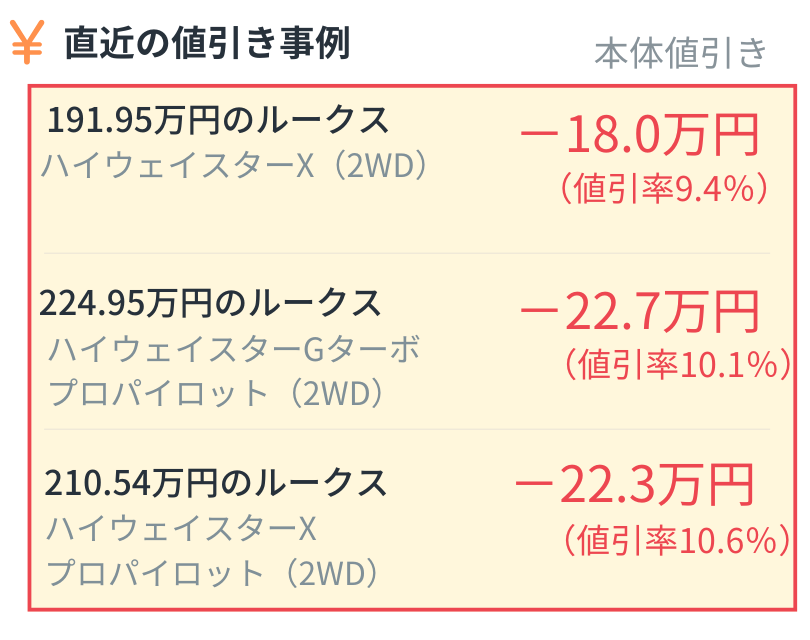 直近の値引き事例（本体値引き）：191.95万円のルークス ハイウェイスターX（2WD）は-18.0万円（値引率9.4%）、224.95万円のルークス ハイウェイスターGターボ プロパイロット（2WD）は-22.7万円（値引率10.1%）、210.54万円のルークス ハイウェイスターX プロパイロット（2WD）は-22.3万円（値引率10.6%）