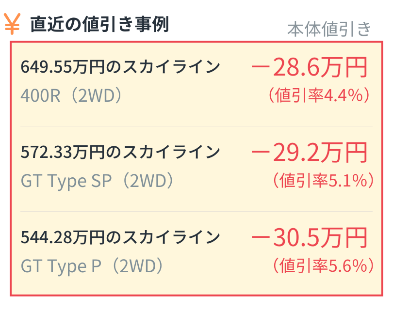 alt="日産スカイライン直近の本体値引き事例：400R（2WD・649.55万円）は28.6万円引き（値引率4.4%）、GT Type SP（2WD・572.33万円）は29.2万円引き（値引率5.1%）、GT Type P（2WD・544.28万円）は30.5万円引き（値引率5.6%）"
