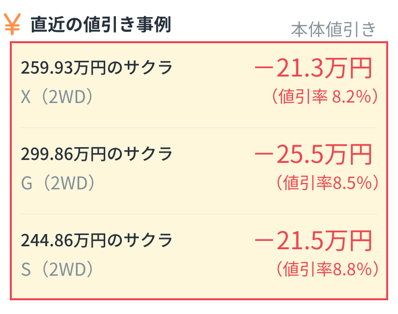 alt="日産 サクラの直近の本体値引き事例：259.93万円のX（2WD）は値引き-21.3万円（値引率8.2%）、299.86万円のG（2WD）は値引き-25.5万円（値引率8.5%）、244.86万円のS（2WD）は値引き-21.5万円（値引率8.8%）" ```[cite: 7]