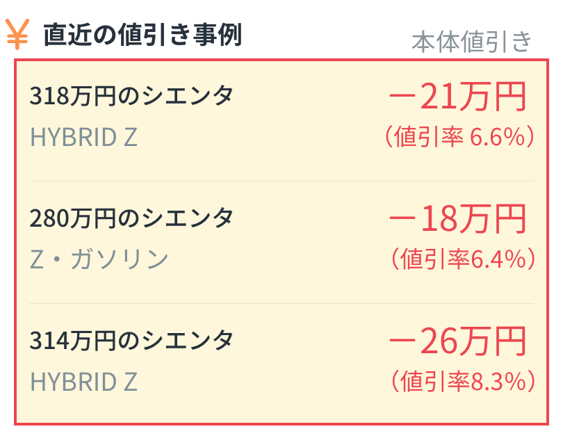 『直近の値引き事例（本体値引き）』を示す表。3つの事例が記載されています。1つ目は、318万円のシエンタ HYBRID Zで、本体値引きはマイナス21万円（値引率6.6%）。2つ目は、280万円のシエンタ Z・ガソリンで、本体値引きはマイナス18万円（値引率6.4%）。3つ目は、314万円のシエンタ HYBRID Zで、本体値引きはマイナス26万円（値引率8.3%）。