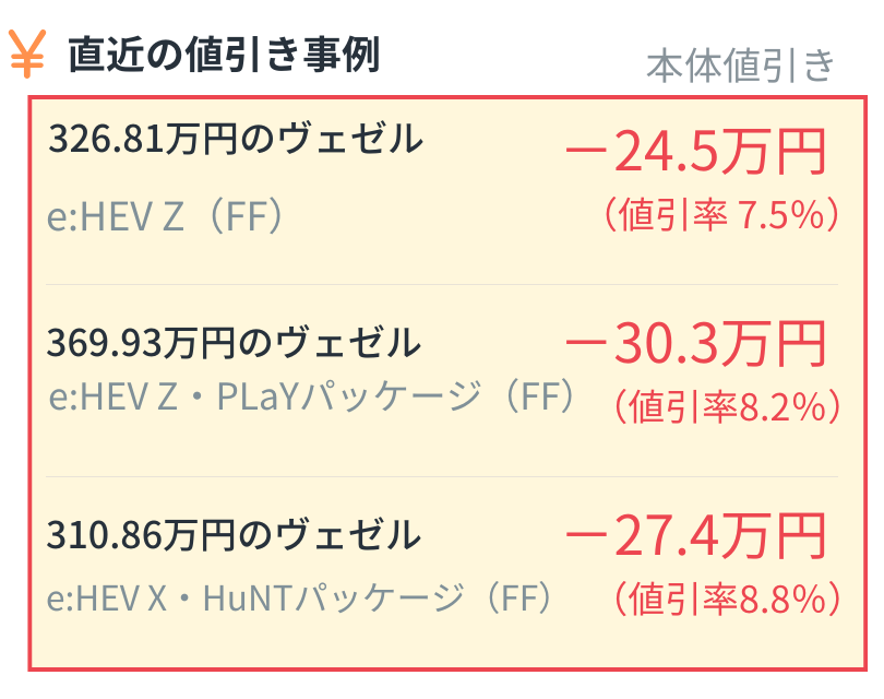alt="直近の値引き事例（本体値引き）。326.81万円のヴェゼル e:HEV Z (FF)は24.5万円引き（7.5%）、369.93万円のヴェゼル e:HEV Z・PLaYパッケージ (FF)は30.3万円引き（8.2%）、310.86万円のヴェゼル e:HEV X・HuNTパッケージ (FF)は27.4万円引き（8.8%）"