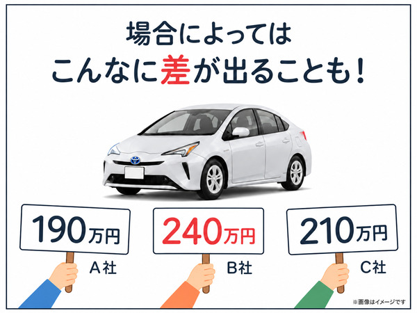 「場合によってはこんなに差が出ることも！」というメッセージと共に、白い車の査定額がA社は190万円、B社は240万円、C社は210万円と、業者間で価格差が生じることを表現したイラスト。