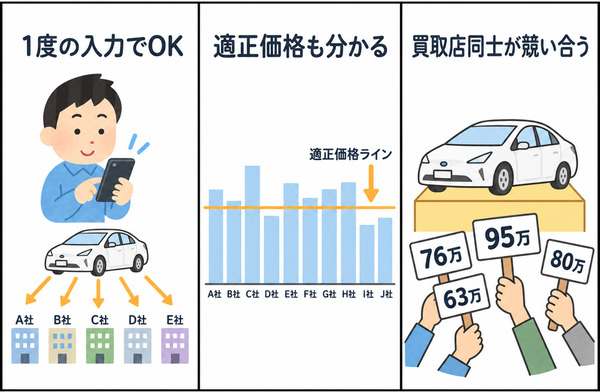 車一括査定のメリットを説明する3つのイラスト。左から「1度の入力でOK」としてスマホからA〜E社へ一括で依頼する様子、「適正価格も分かる」としてA〜J社の査定額グラフと適正価格ライン、「買取店同士が競い合う」として1台の車に対し複数の業者が63万から95万の札を挙げて競る様子が描かれている。