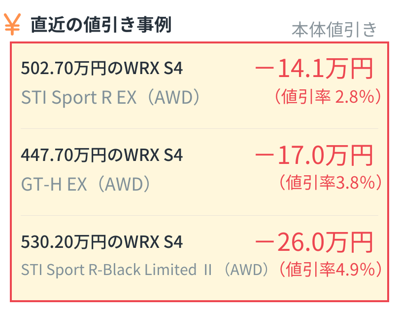 alt="スバルWRX S4直近の本体値引き事例：STI Sport R EX（AWD・502.70万円）は14.1万円引き（値引率2.8%）、GT-H EX（AWD・447.70万円）は17.0万円引き（値引率3.8%）、STI Sport R-Black Limited II（AWD・530.20万円）は26.0万円引き（値引率4.9%）"