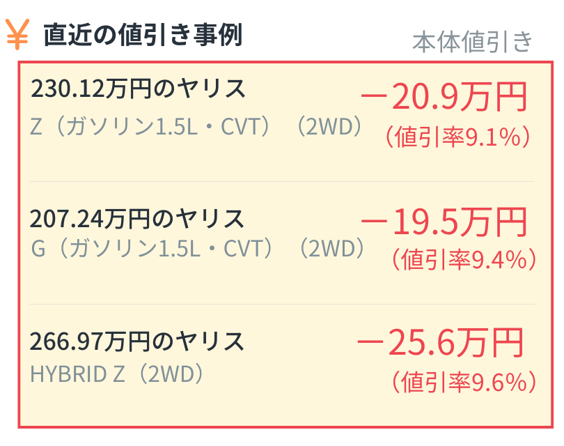 alt="直近の値引き事例(本体値引き)。230.12万円のヤリス Z (ガソリン1.5L・CVT) (2WD)は20.9万円引き(9.1%)、207.24万円のヤリス G (ガソリン1.5L・CVT) (2WD)は19.5万円引き(9.4%)、266.97万円のヤリス HYBRID Z (2WD)は25.6万円引き(9.6%)"