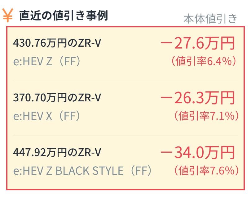 alt="ZR-Vの直近の値引き事例。430.76万円のe:HEV Z (FF)は本体値引き-27.6万円(6.4%)、370.70万円のe:HEV X (FF)は-26.3万円(7.1%)、447.92万円のe:HEV Z BLACK STYLE (FF)は-34.0万円(7.6%)"
